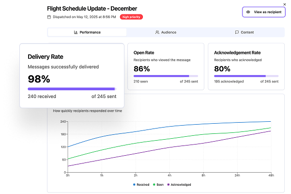 Communication tracking dashboard